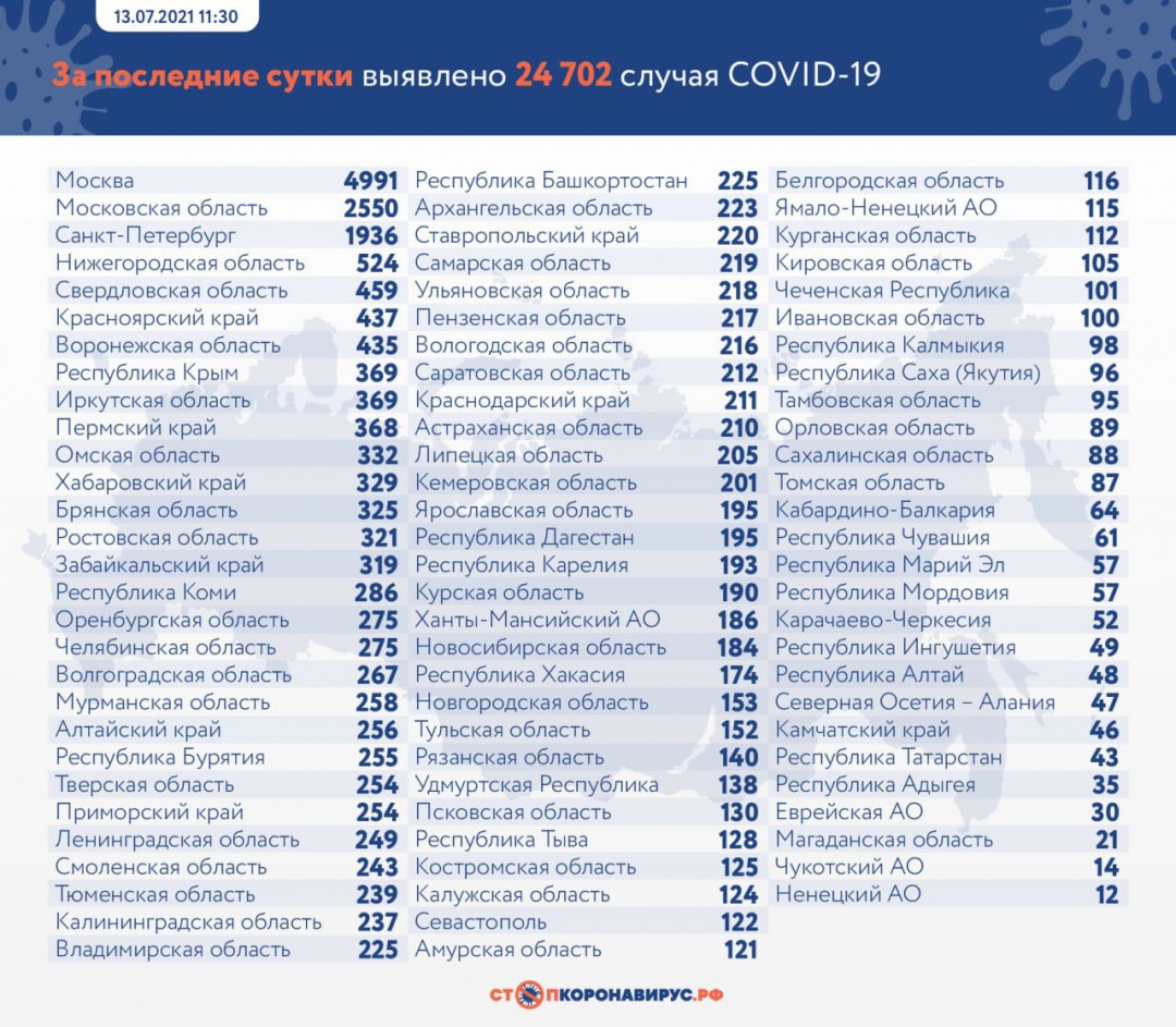 В России COVID-19 выявили еще у 24 702 человек