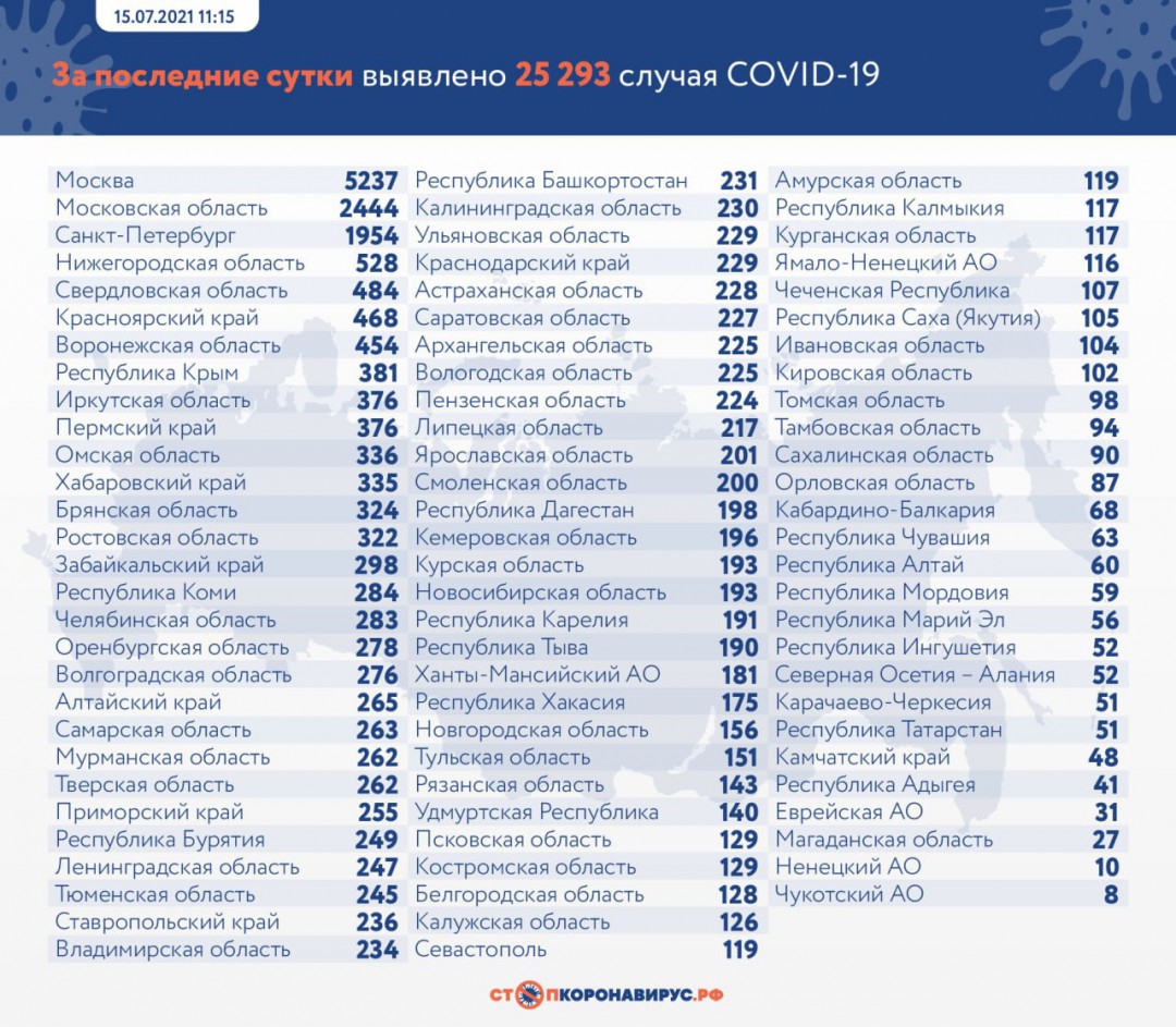 За сутки в России выявлено 25 293 случая коронавируса