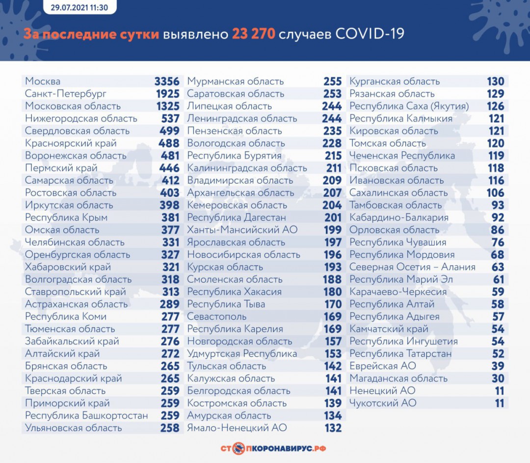 В России выявили еще 23 270 случаев COVID-19