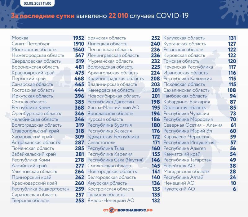 В России зарегистрировано 22 010 новых случаев коронавируса