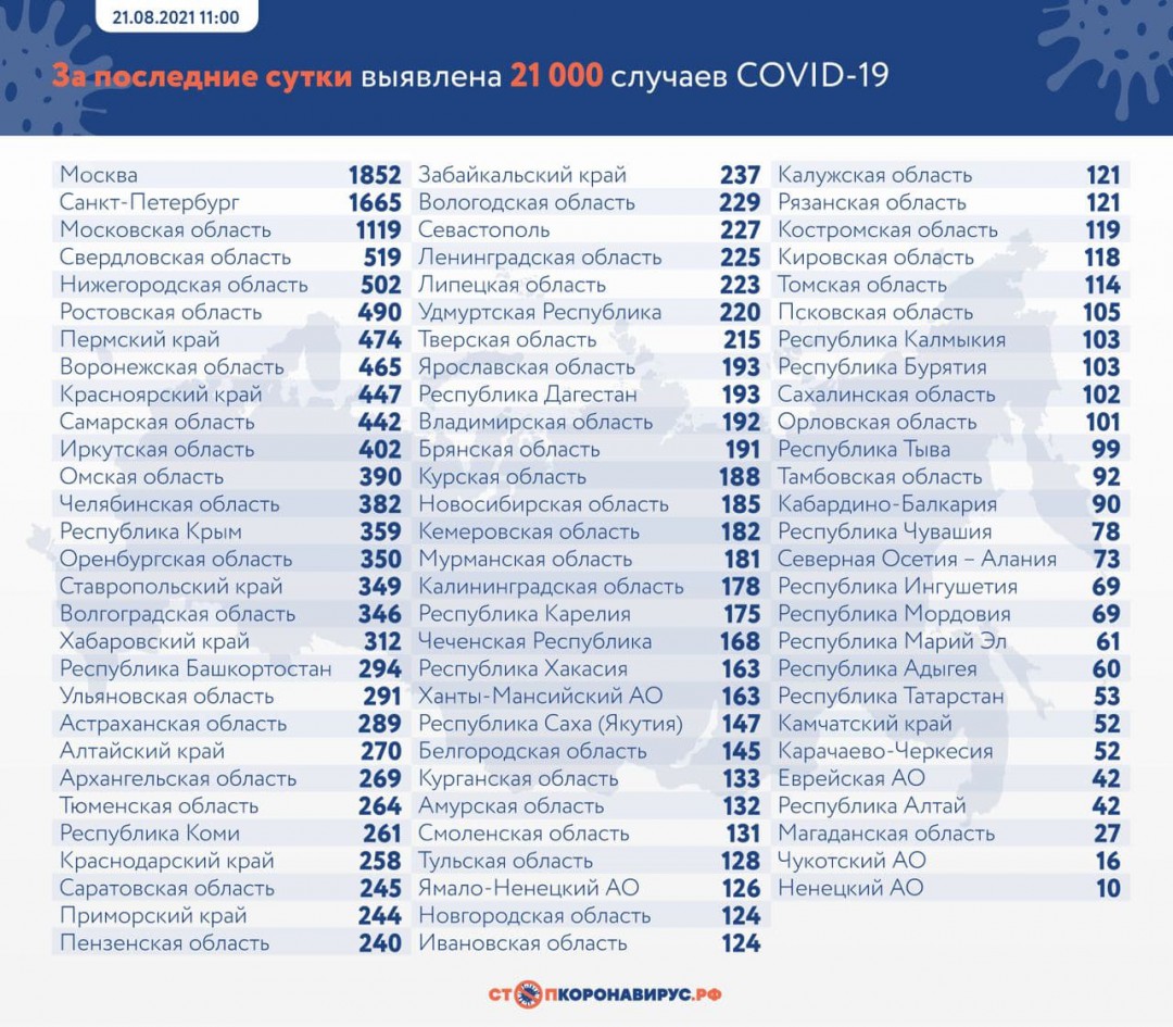 В России выявлено 21 000 новых случаев заболевания коронавирусом