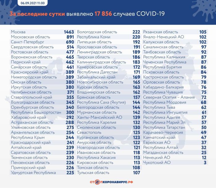 В России зарегистрировали еще 17 856 случаев коронавируса