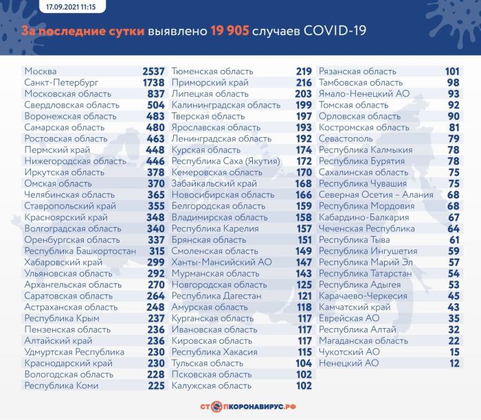 В России зафиксировали 19 905 новых случаев коронавируса