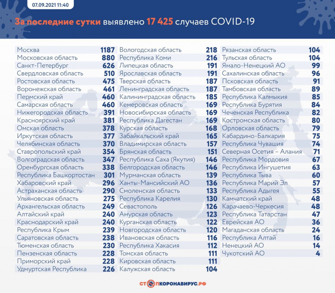 В России еще 17 425 человек заболели коронавирусом