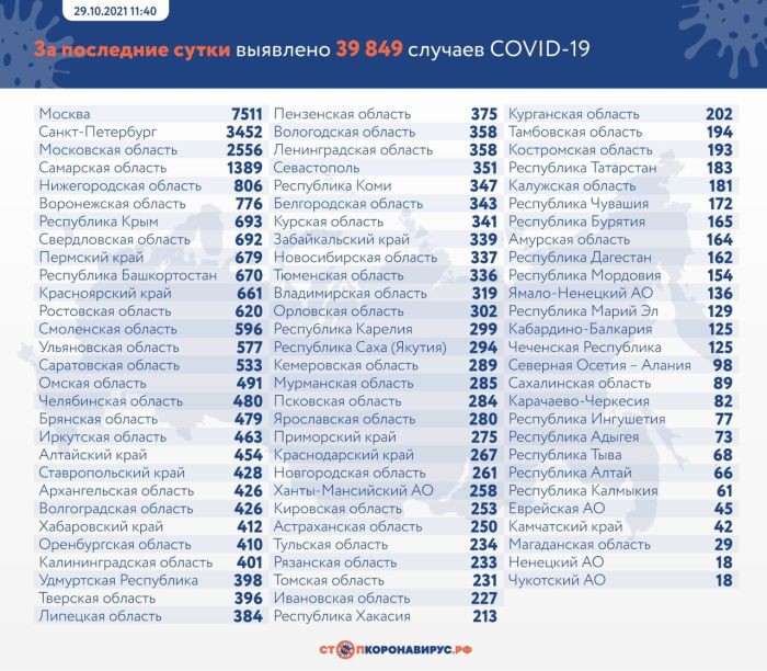 Еще 39 849 случаев коронавируса зафиксировали в России