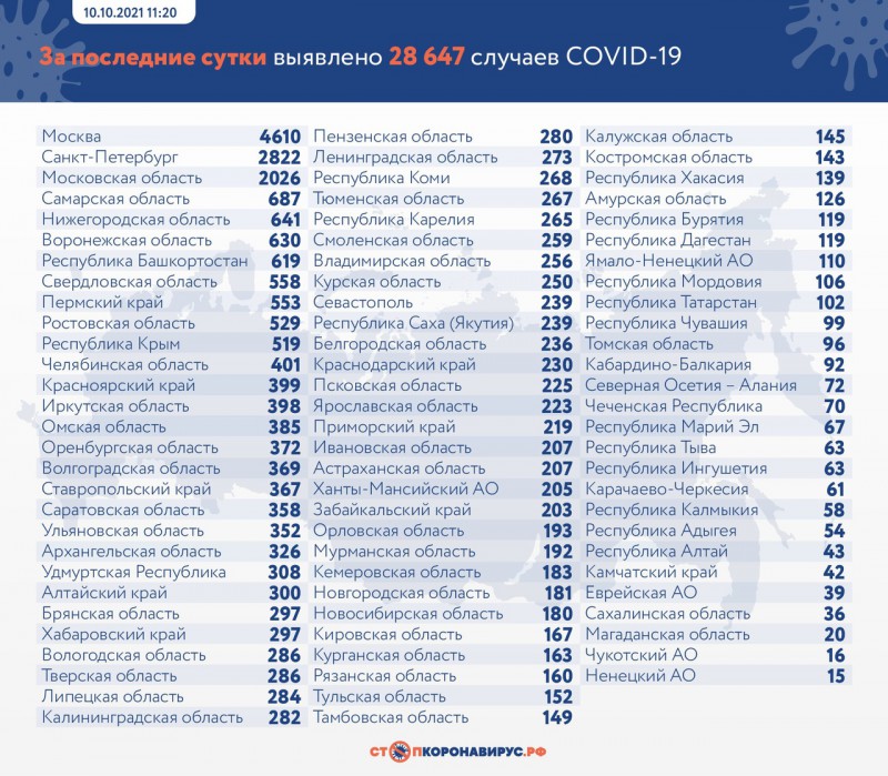 В России выявлено 28 647 случаев коронавируса