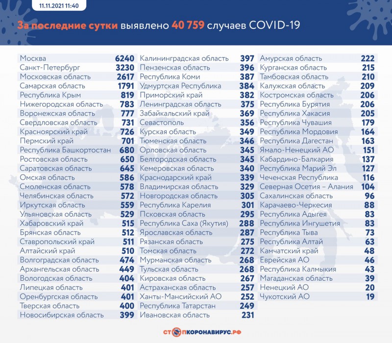 В России выявлено 40 759 случаев коронавируса