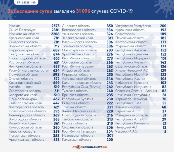 За сутки в России выявили 31 096 случаев коронавируса