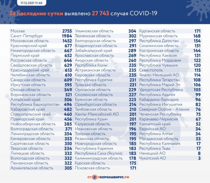 В России зафиксировано еще 27 743 случая коронавируса