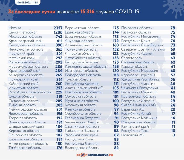 В России выявили 15 316 случаев коронавируса за сутки