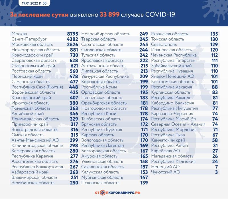 В России подтвердили 33 899 случаев коронавируса