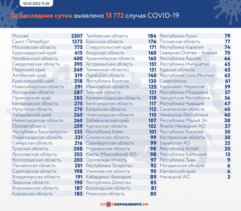 В России выявлено 15 772 случая коронавируса