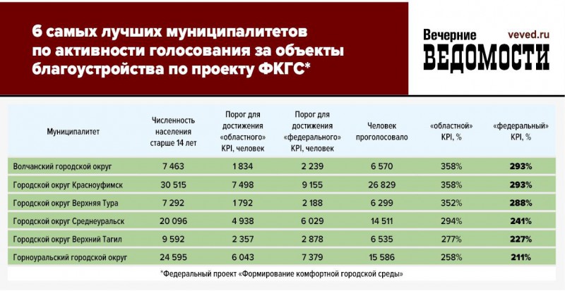 Екатеринбург не выполнил «областной» KPI по голосованию в рамках проекта ФКГС